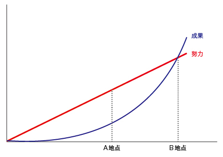 努力と成果2.jpg